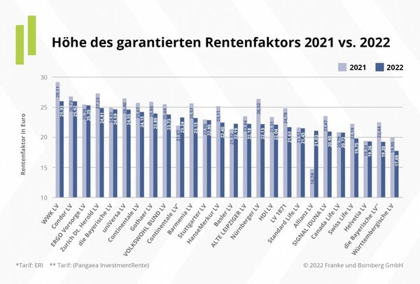 Höhe des garantierten Rentenfaktors 2021 im Vergleich mit 2022.