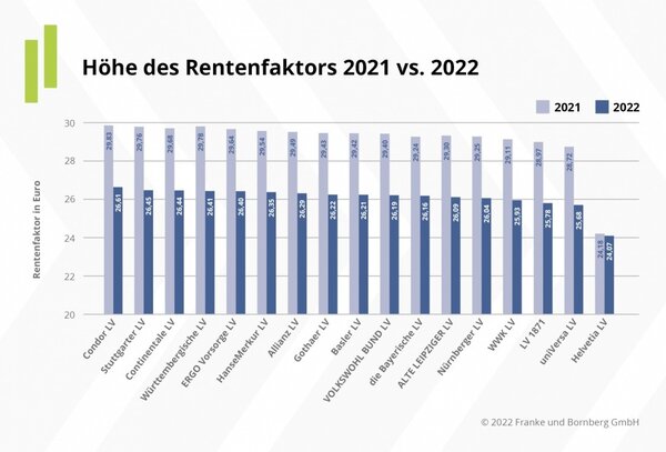 Höhe des rentenfaktors im Vergleich 2021 mit 2022