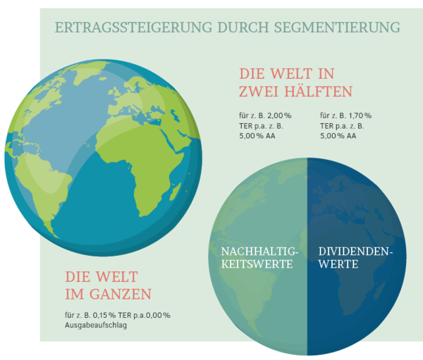 Ertragsentwicklung durch Segmentierung