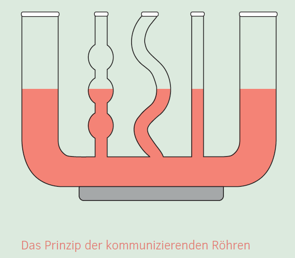 Das Prinzip der kommunizierenden Röhren