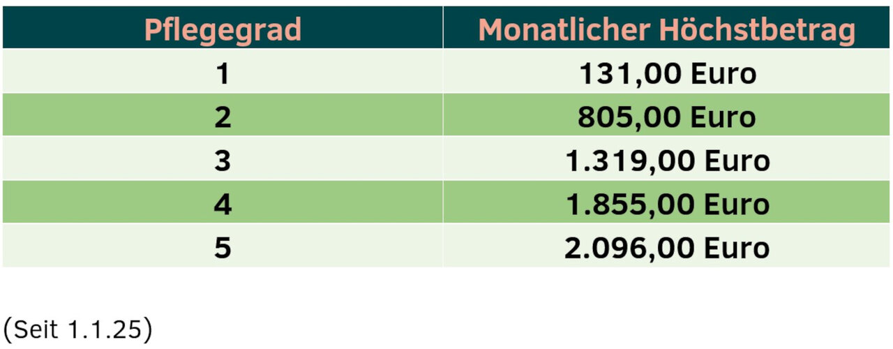 Leistungsbeträge der Pflegeversicherung für vollstationäre Pflege im Pflegeheim | © Bund der Versicherten e. V. Das Bild zeigt eine Tabelle der Leistungsbeträge der Pflegeversicherung für vollstationäre Pflege im Pflegeheim. | © Bund der Versicherten e. V.