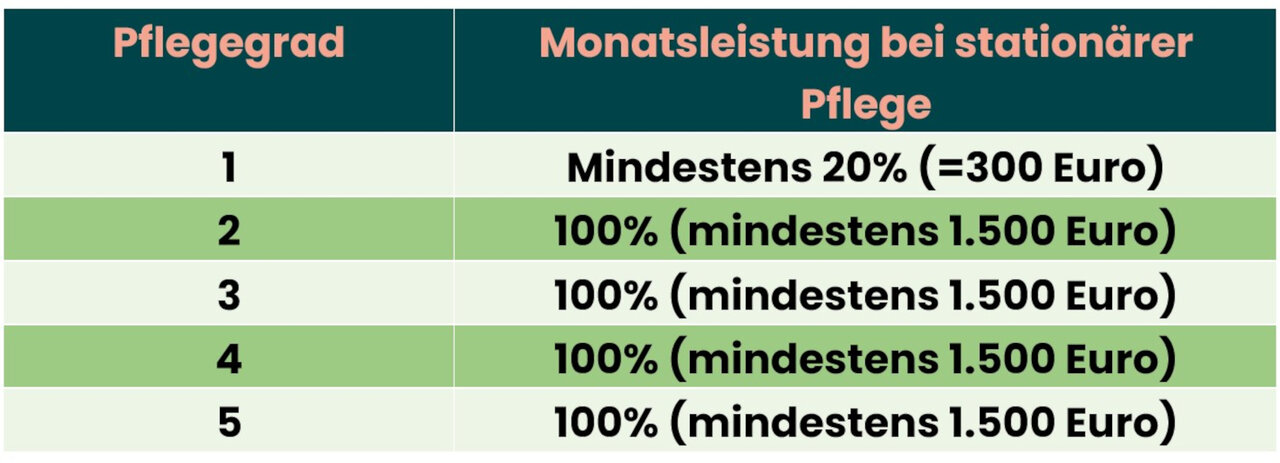 Bei stationärer Pflege sollte der Tarif nach BdV-Empfehlung mindestens folgende monatliche Leistungen vorsehen. | © Bund der Versicherten e. V. Das Bild zeigt eine Tabelle mit der empfohlenen Monatsleistung bei stationärer Pflege | © Bund der Versicherten e. V.