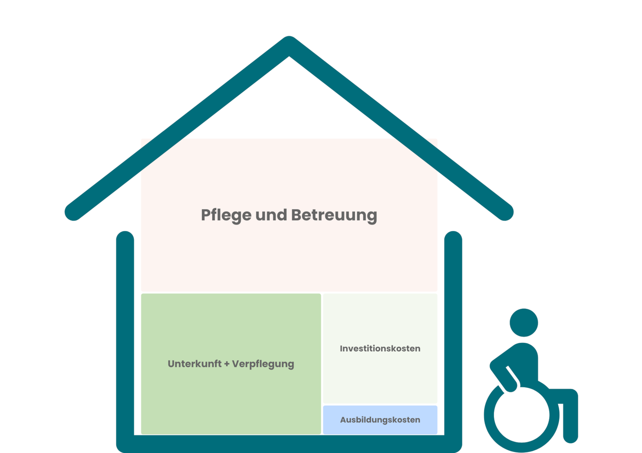 Wie setzen sich die Kosten für das Pflegeheim überhaupt zusammen? | © Bund der Versicherten e. V. Ein Haus mit einer Person im Rollstuhl, die vor der Eingangstür sitzt. | © Bund der Versicherten e. V.