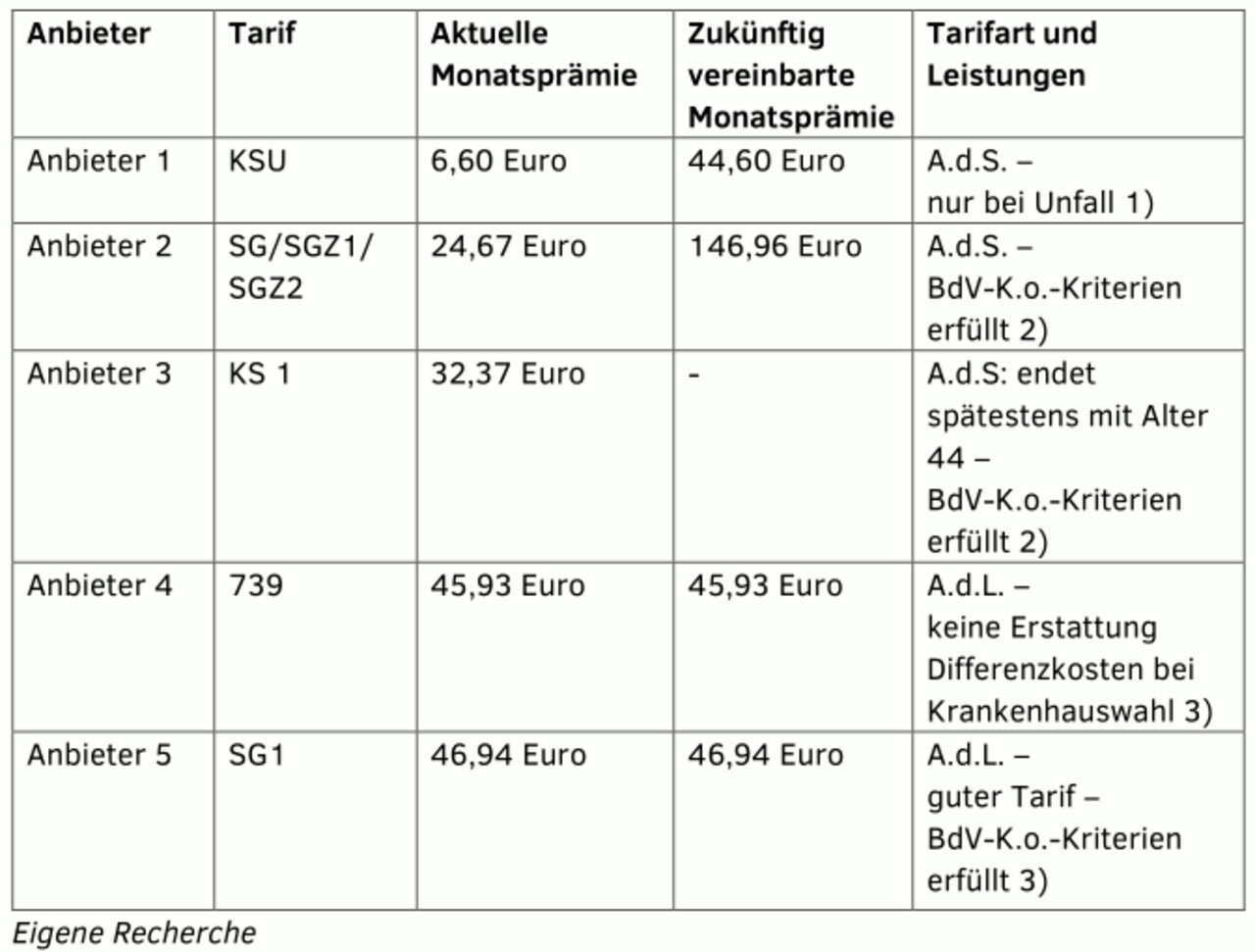 Tabelle | © Eigene Recherche